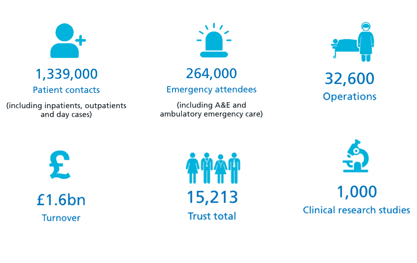Graphic showing key stats for the Trust