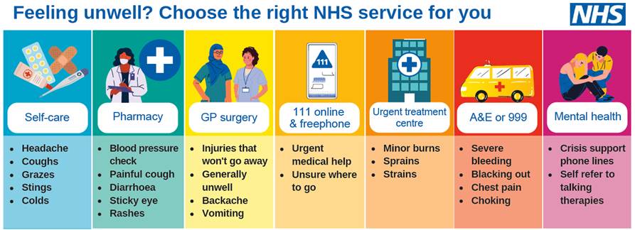 Image displaying the NHS services available if someone is feeling unwell