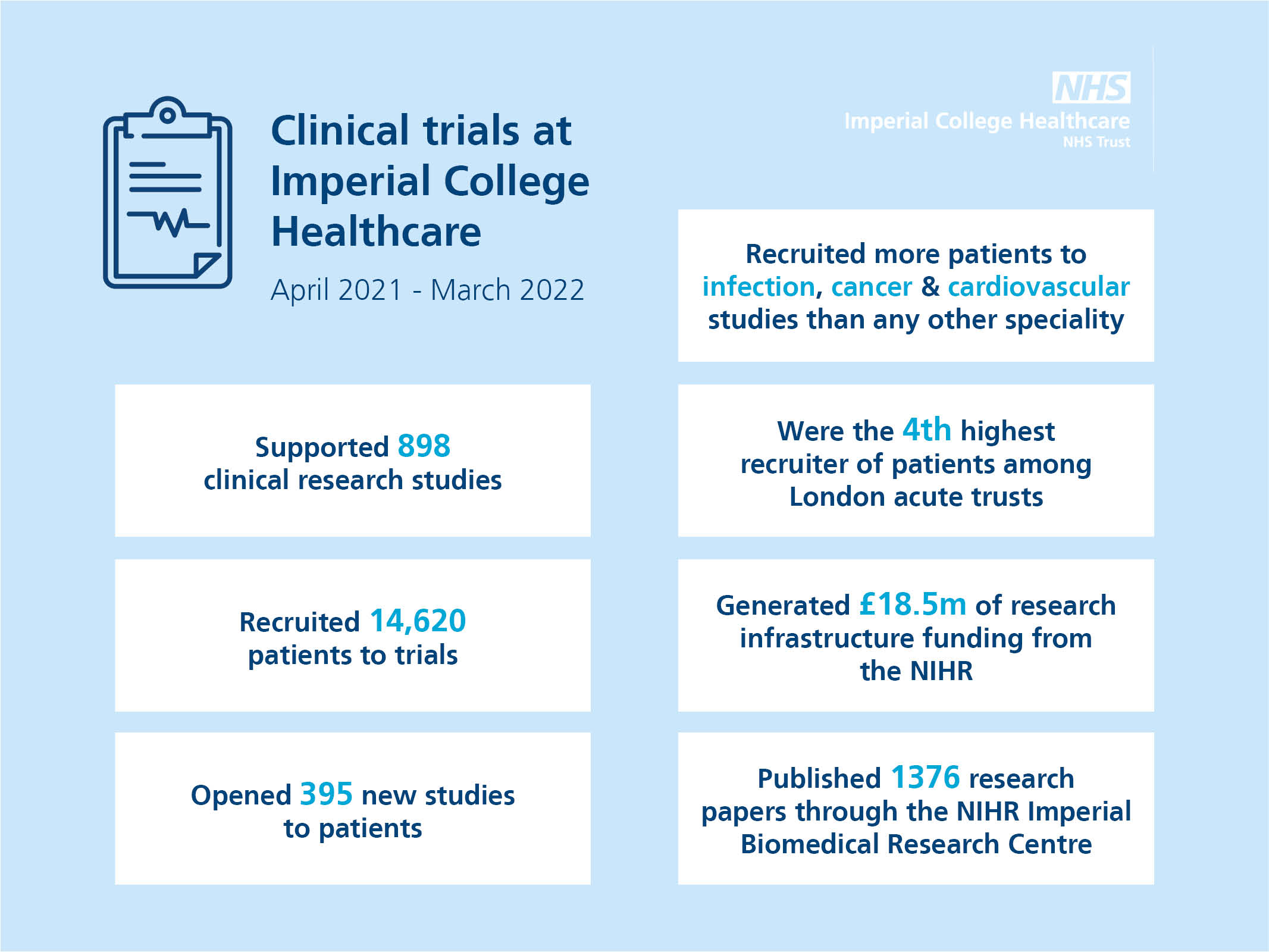 A year of research in numbers International Clinical Trials Day at
