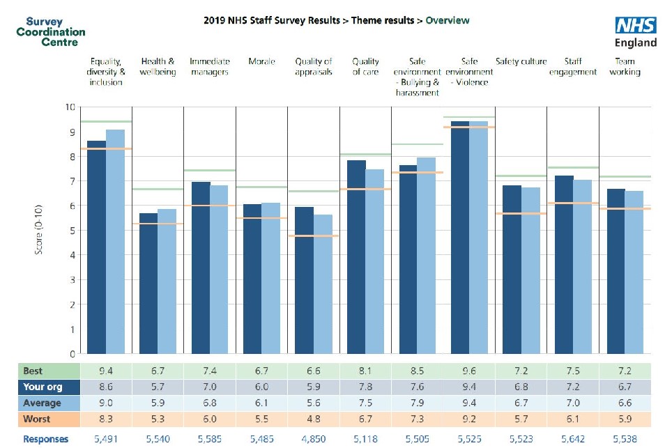 staff survey graph