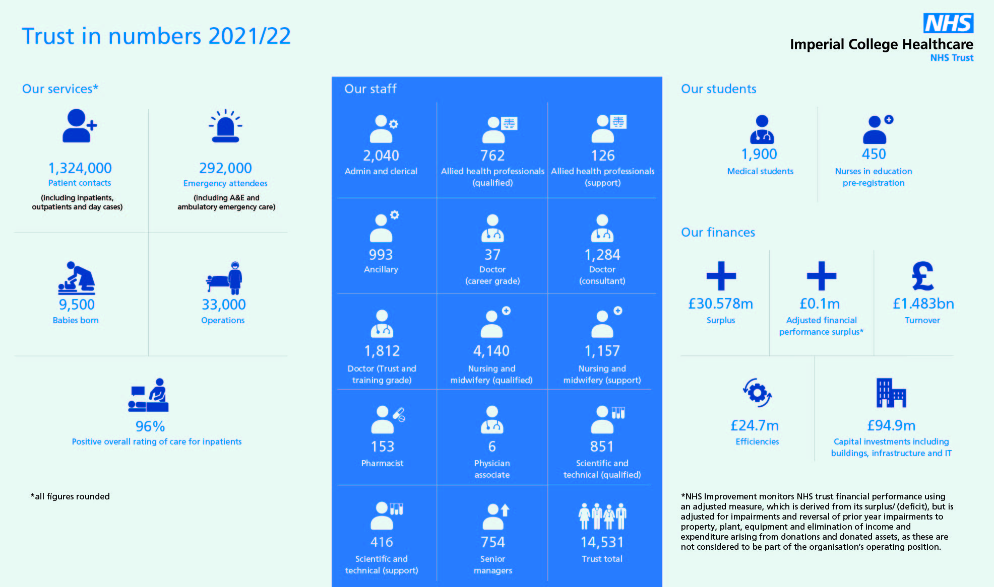 Trust in numbers 2021/22