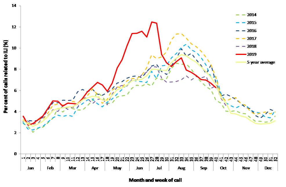 Per cent of calls to Healthdirect related to influenza-like-illness (ILI), Australia, 1 January 2014 to 6 October 2019, by month and week of call. Source: Healthdirect
