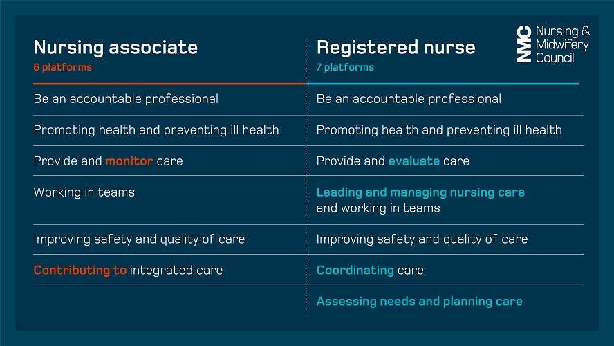 A comparison chart from the Nursing and Midwifery Council that demonstrates the differences between nursing associates and registered nurses