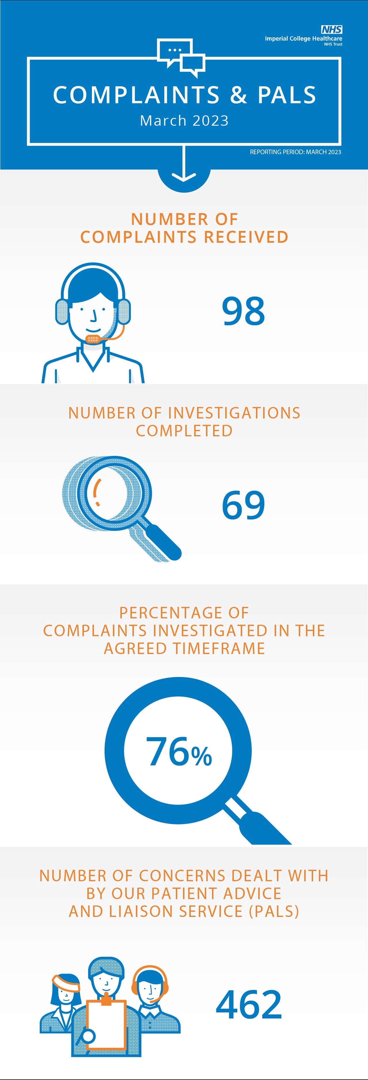 Complaints infographic
