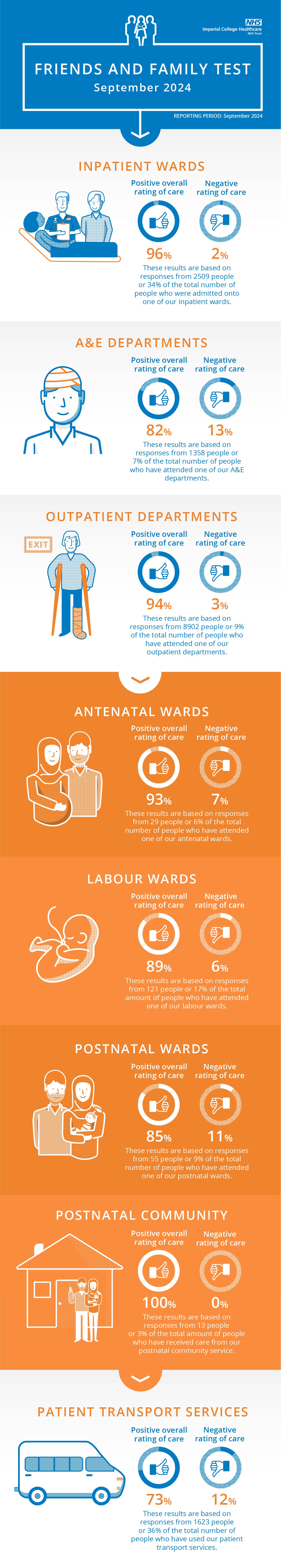 Friends and Family Test infographic