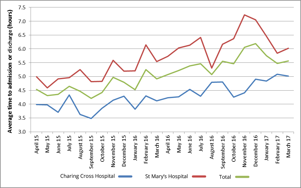 Average-time-to-admission-or-discharge