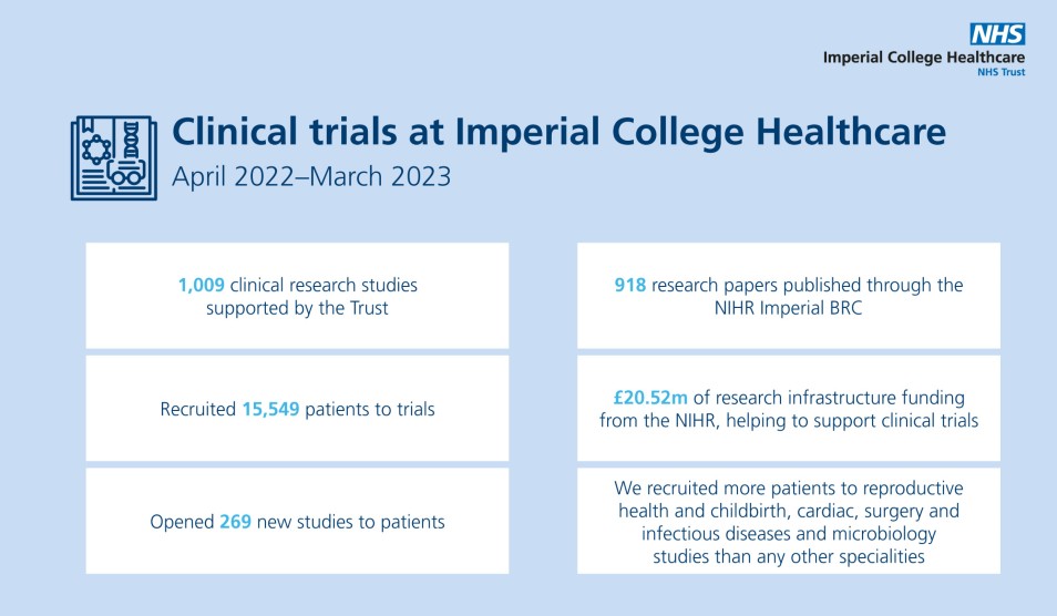 Details of clinical research supported by the Trust in 2022/23