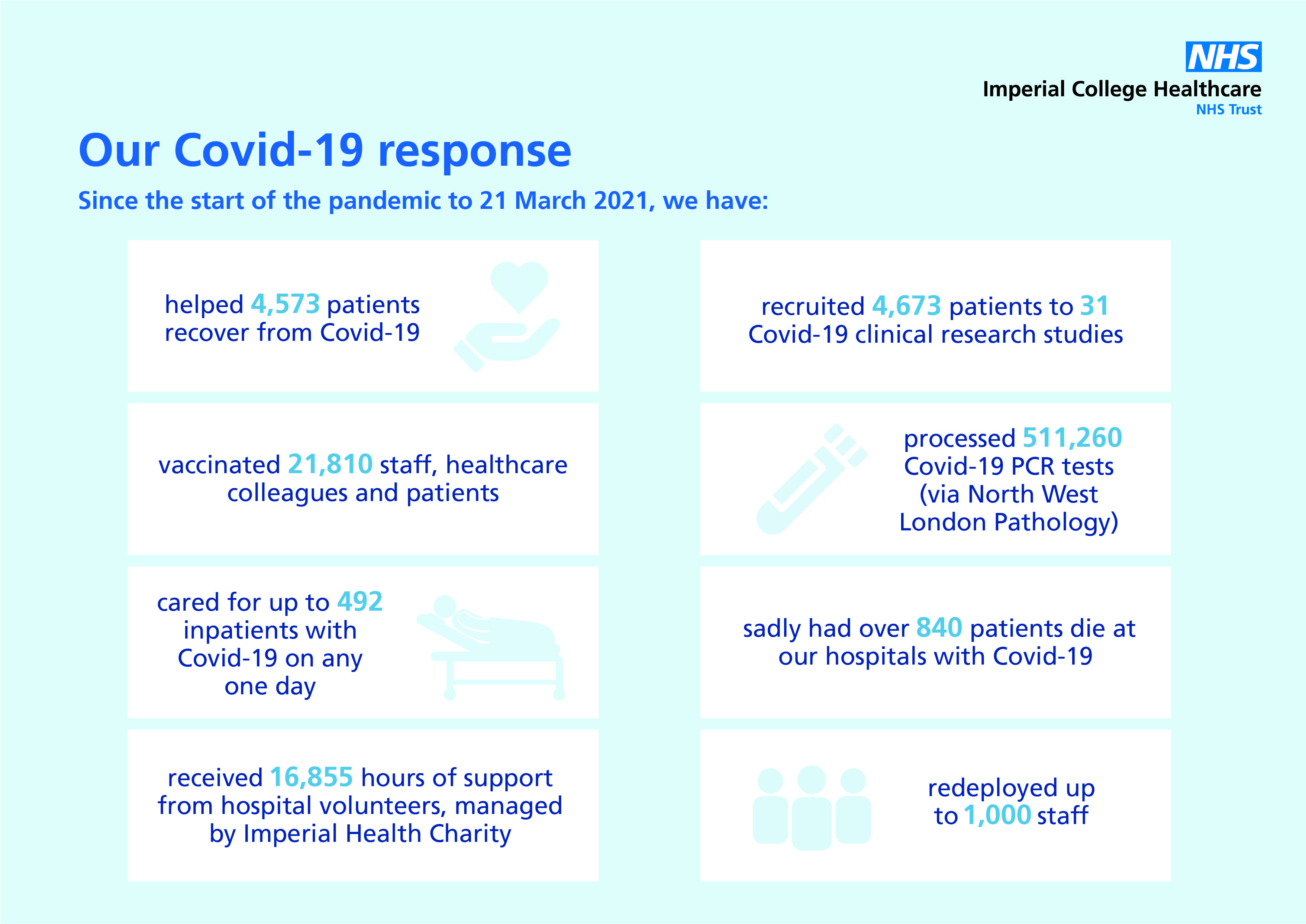 Our Covid-19 response