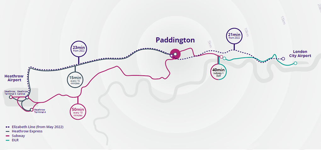 Transport connections between Trust sites