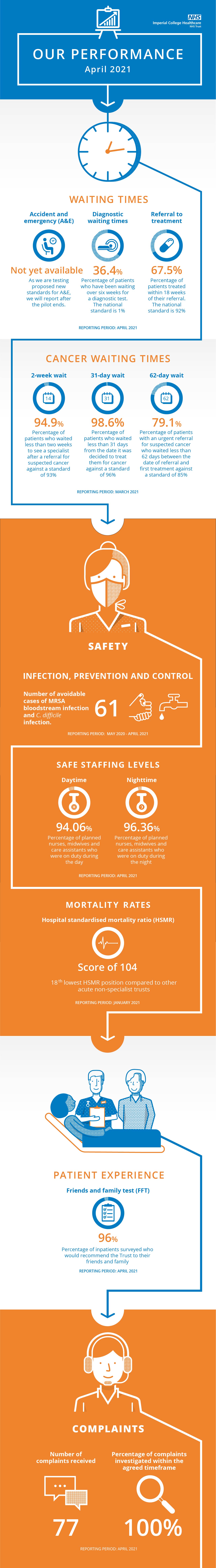 Performance infographic